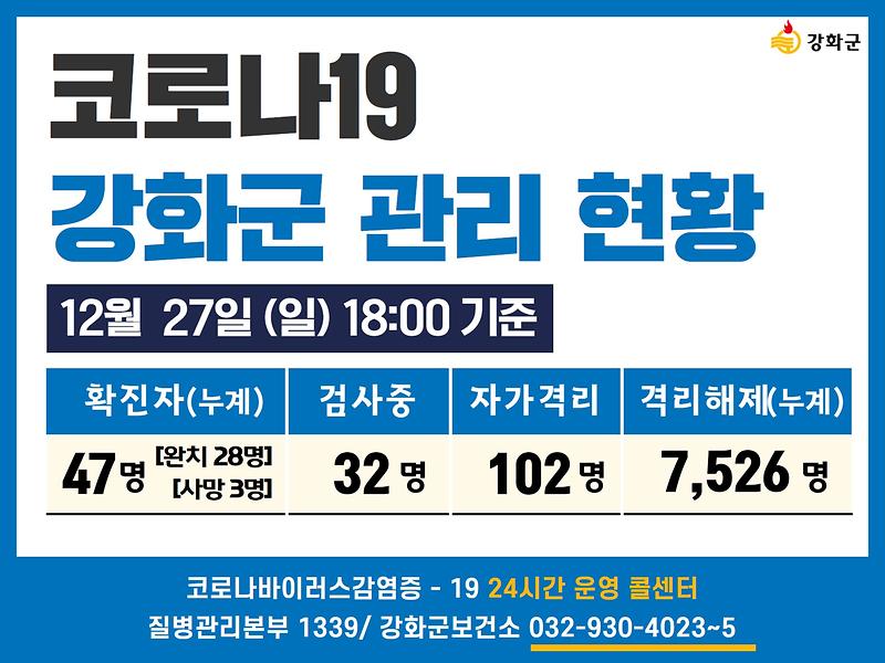 12/27일(일) 18:00 기준 강화군 코로나19 관리현황을 알려드립니다. 사진